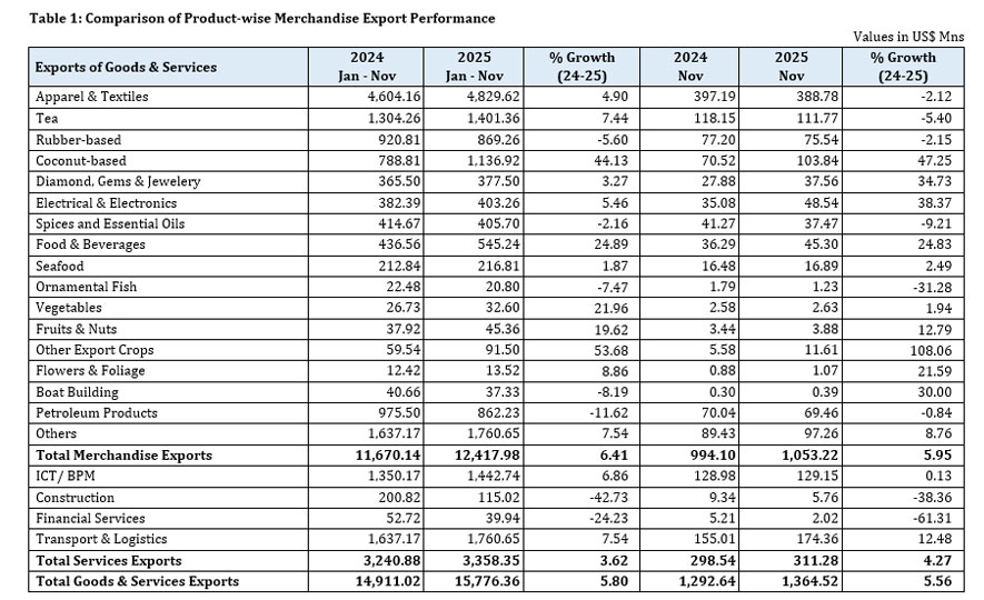 Exports Record US$ 15.8 Billion as Sri Lanka Maintains Upward Trade Momentum